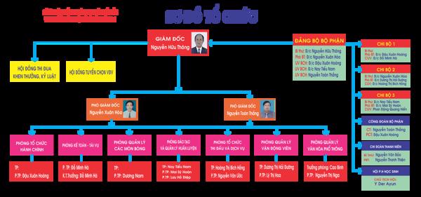 Sơ đồ tổ chức